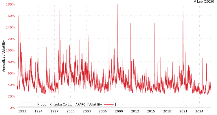 graph of Nippon Kinzoku Co Ltd APARCH
