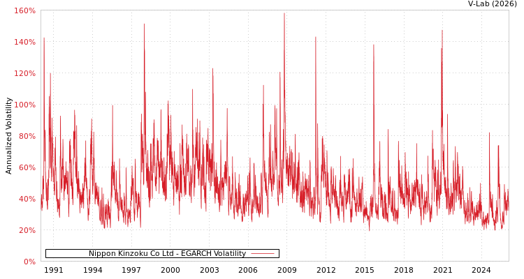 graph of Nippon Kinzoku Co Ltd EGARCH