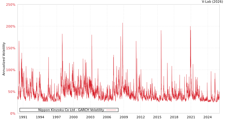 graph of Nippon Kinzoku Co Ltd GARCH