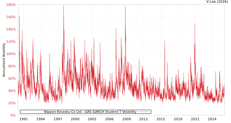 graph of Nippon Kinzoku Co Ltd GAS-GARCH-T