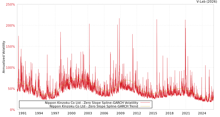 graph of Nippon Kinzoku Co Ltd S0GARCH