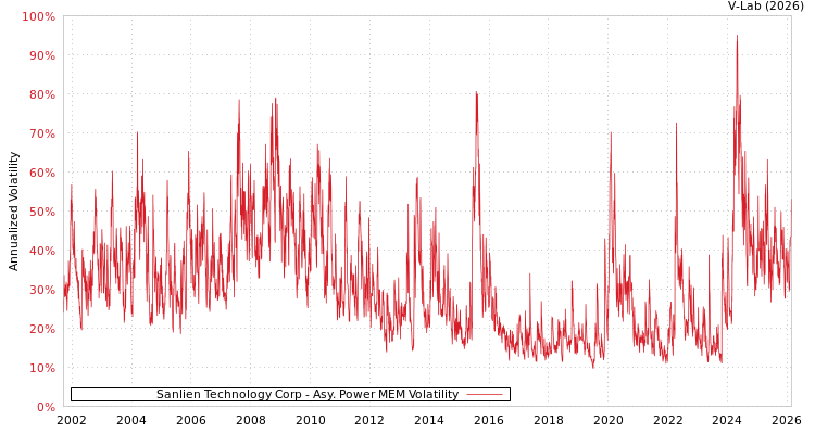 graph of Sanlien Technology Corp APMEM
