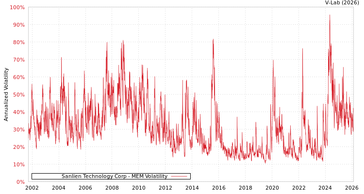 graph of Sanlien Technology Corp MEM