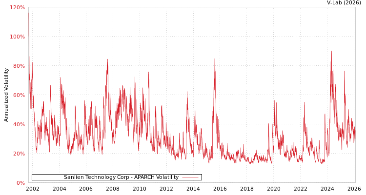graph of Sanlien Technology Corp APARCH