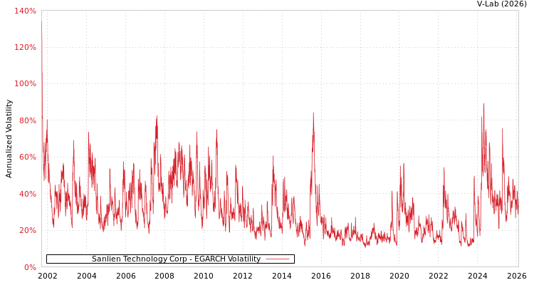 graph of Sanlien Technology Corp EGARCH