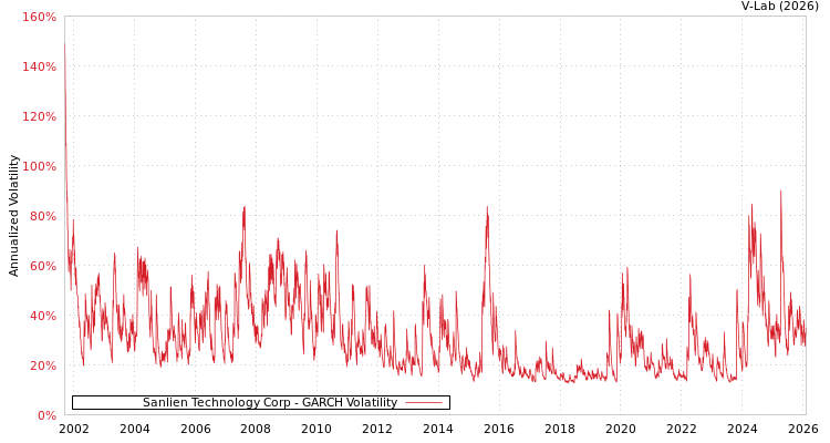 graph of Sanlien Technology Corp GARCH