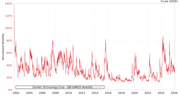graph of Sanlien Technology Corp GJR-GARCH