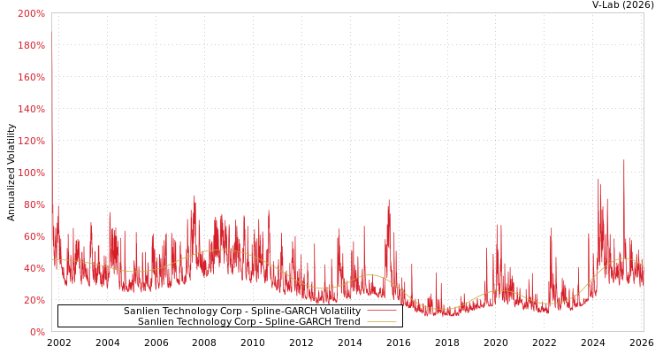 graph of Sanlien Technology Corp SGARCH
