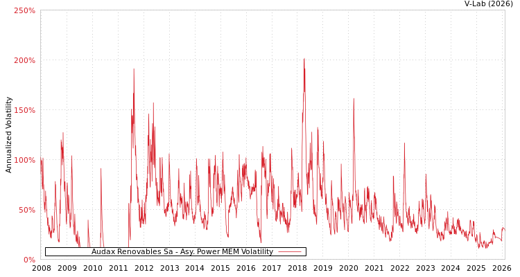 graph of Audax Renovables Sa APMEM