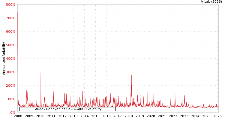 graph of Audax Renovables Sa AGARCH