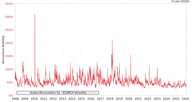 graph of Audax Renovables Sa EGARCH