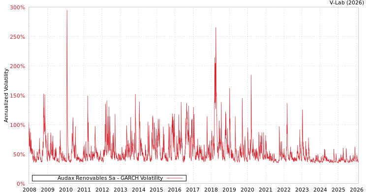 graph of Audax Renovables Sa GARCH