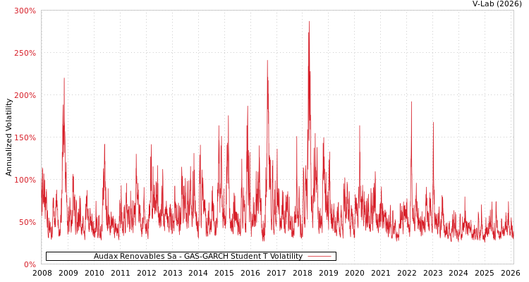 graph of Audax Renovables Sa GAS-GARCH-T