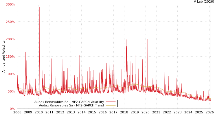 graph of Audax Renovables Sa MF2-GARCH