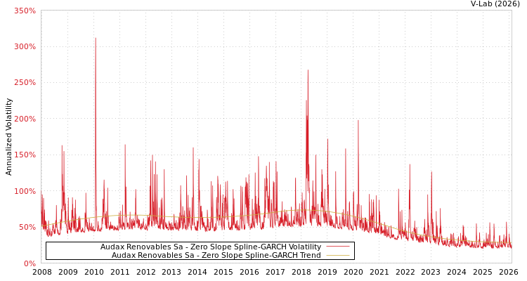 graph of Audax Renovables Sa S0GARCH