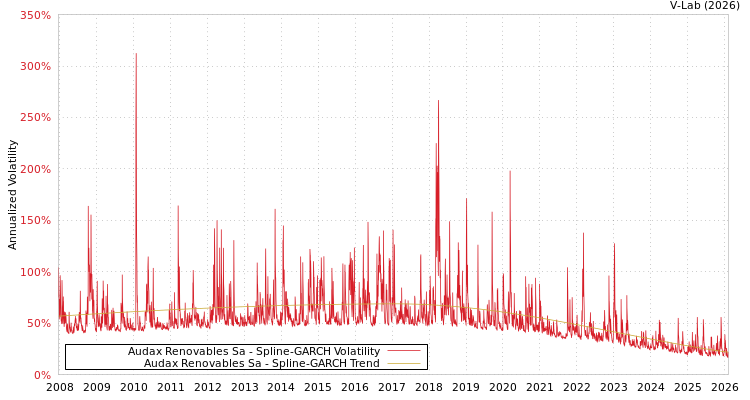 graph of Audax Renovables Sa SGARCH