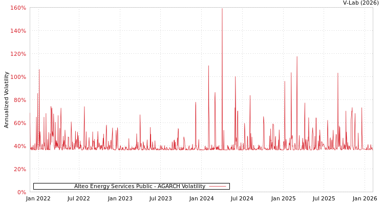 graph of Alteo Energy Services Public AGARCH