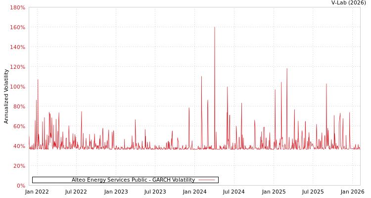 graph of Alteo Energy Services Public GARCH