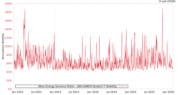 graph of Alteo Energy Services Public GAS-GARCH-T