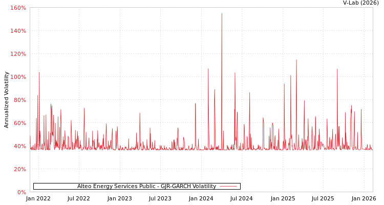 graph of Alteo Energy Services Public GJR-GARCH
