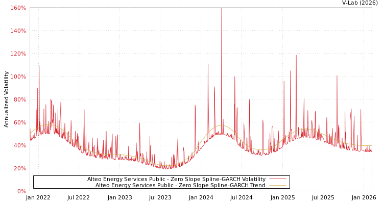 graph of Alteo Energy Services Public S0GARCH