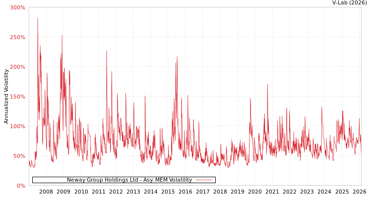 graph of Neway Group Holdings Ltd AMEM