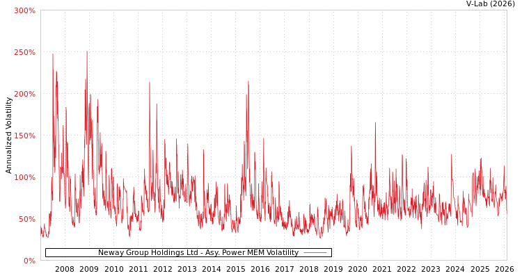graph of Neway Group Holdings Ltd APMEM