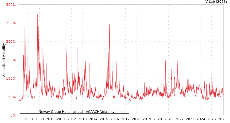 graph of Neway Group Holdings Ltd AGARCH
