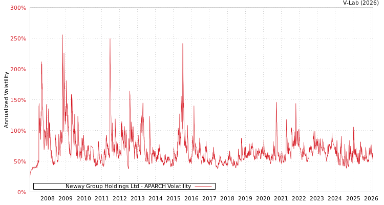 graph of Neway Group Holdings Ltd APARCH