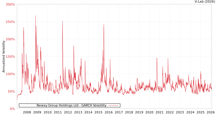 graph of Neway Group Holdings Ltd GARCH