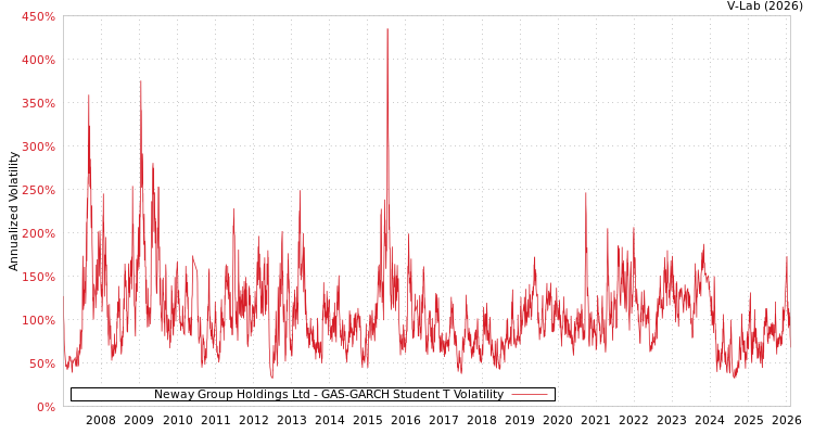 graph of Neway Group Holdings Ltd GAS-GARCH-T