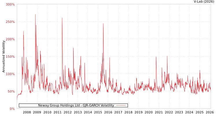 graph of Neway Group Holdings Ltd GJR-GARCH