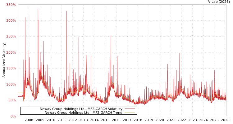 graph of Neway Group Holdings Ltd MF2-GARCH