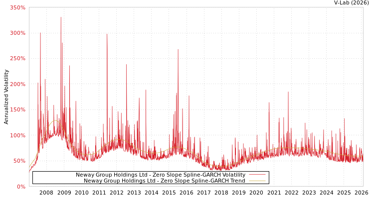 graph of Neway Group Holdings Ltd S0GARCH
