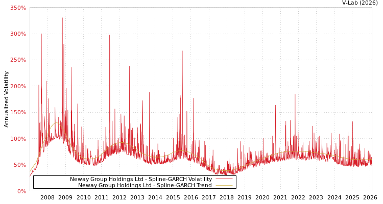 graph of Neway Group Holdings Ltd SGARCH