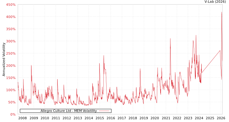 graph of Allegro Culture Ltd MEM