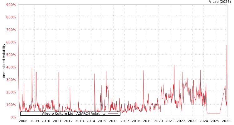 graph of Allegro Culture Ltd AGARCH