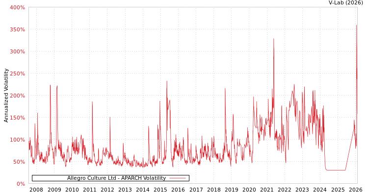 graph of Allegro Culture Ltd APARCH