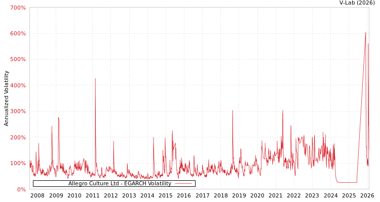 graph of Allegro Culture Ltd EGARCH