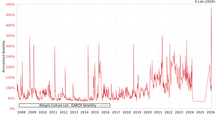 graph of Allegro Culture Ltd GARCH