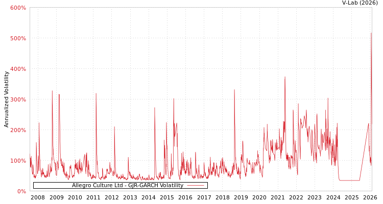 graph of Allegro Culture Ltd GJR-GARCH
