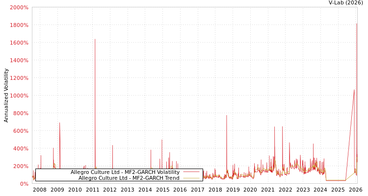 graph of Allegro Culture Ltd MF2-GARCH