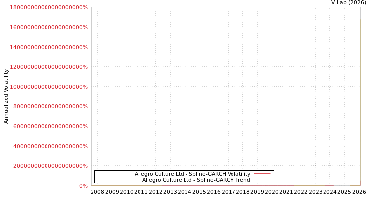 graph of Allegro Culture Ltd SGARCH