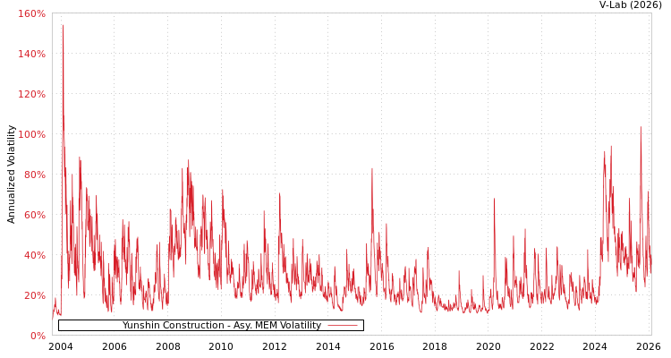 graph of Yunshin Construction AMEM