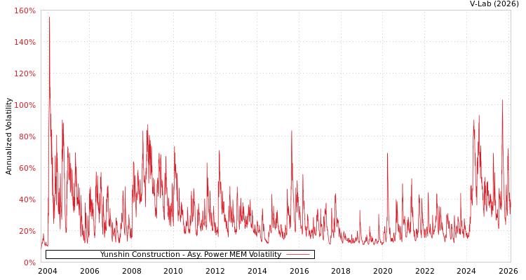 graph of Yunshin Construction APMEM