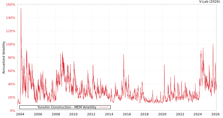 graph of Yunshin Construction MEM