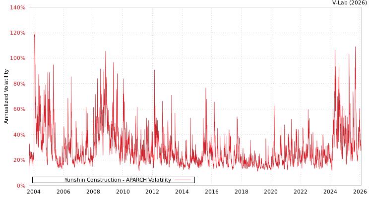 graph of Yunshin Construction APARCH