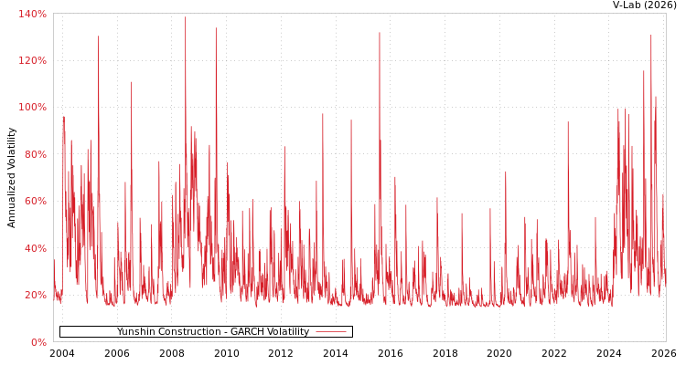graph of Yunshin Construction GARCH