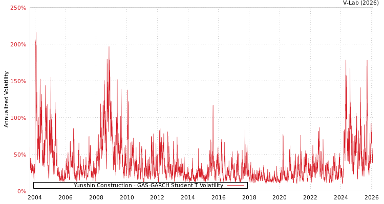 graph of Yunshin Construction GAS-GARCH-T