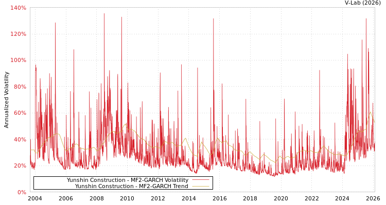graph of Yunshin Construction MF2-GARCH